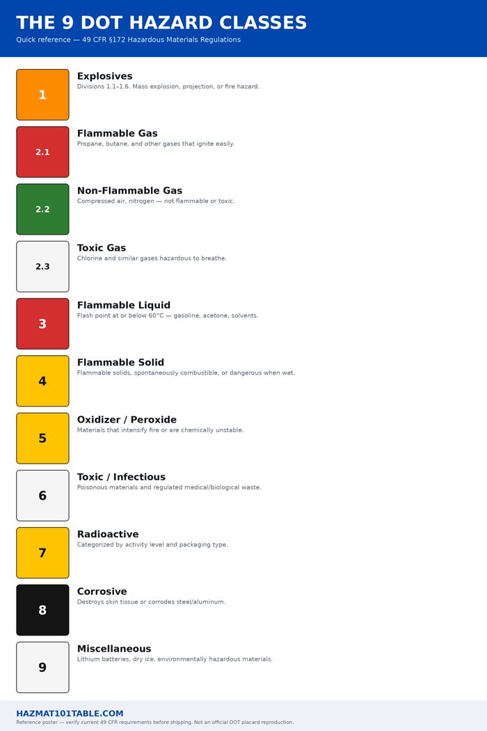 The 9 DOT Hazard Classes poster