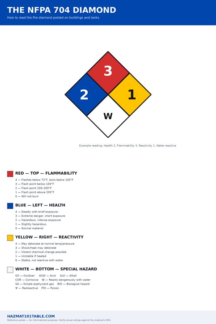 The NFPA 704 Diamond poster