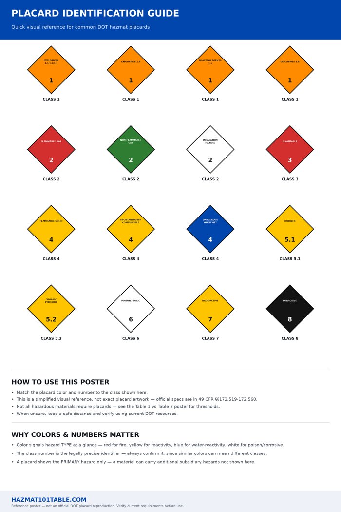 Placard Identification Guide poster