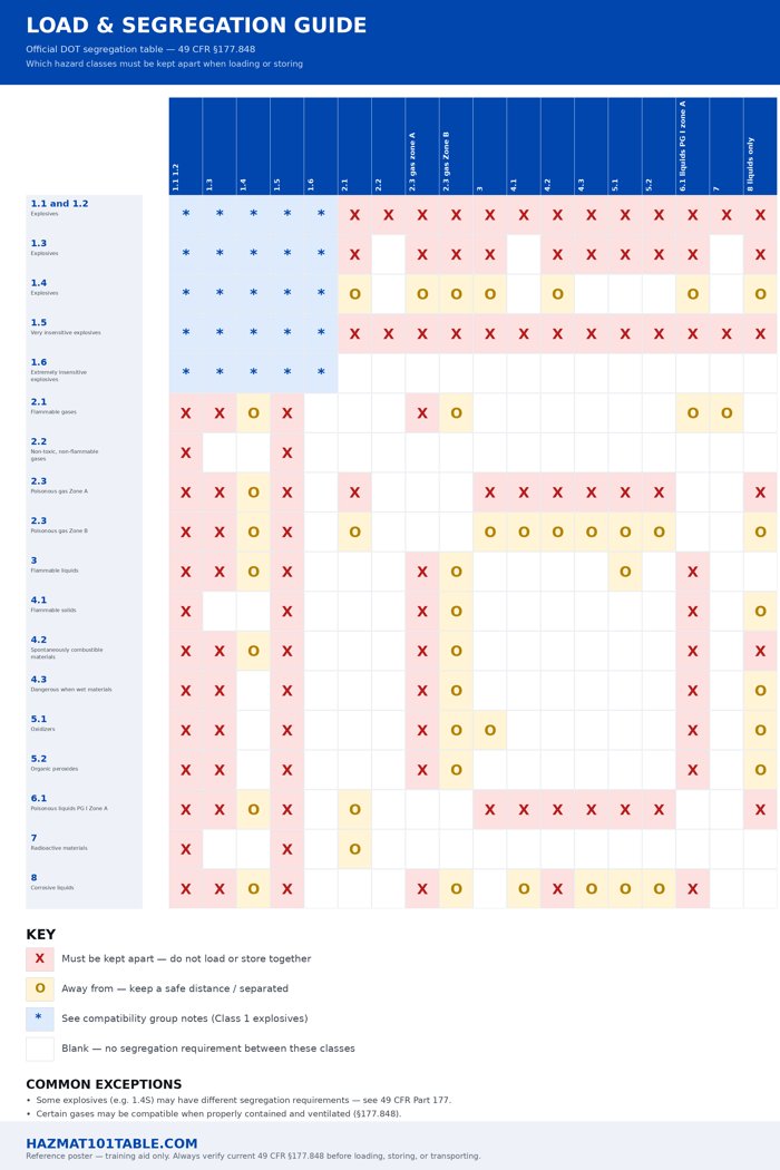 Load & Segregation Guide poster